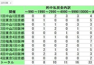2010年万馬券本数.jpg