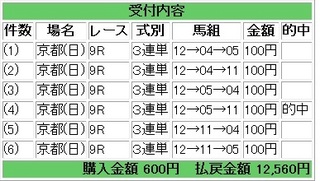 2012年11月04日京都9R12560円.jpg