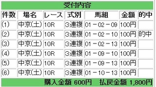 2012年12月15日中京10R1800円.jpg