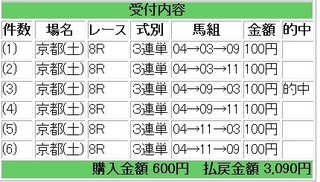 2012年1月14日京都8R3090円.jpg