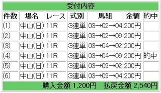 2012年1月22日中山11R AJCC1270円.jpg