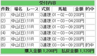 2012年1月22日中山11R AJCC560円3連複.jpg