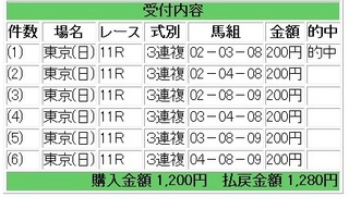 2012年2月12日共同通信杯3連複6点640円.jpg
