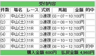 2012年2月25日中山11R4960円3連複.jpg