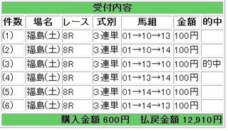 2012年4月21日福島7R12910円.jpg