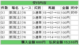 2012年5月19日新潟７Ｒ１５５１０円.jpg
