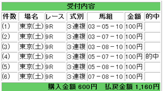 2012年5月5日東京9R1160円3連複.png