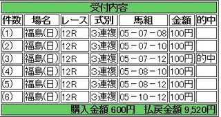 2013年11月10日福島12R9520円3連複 keiba.jpg