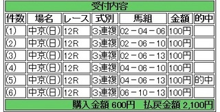 2013年12月1日中京12R2100円3連複 keiba.jpg