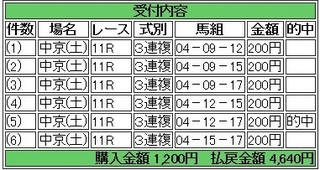 2013年12月7日中京11R2320円3連複 keiba.jpg