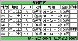 2013年12月7日中山11R900円3連複 keiba.png