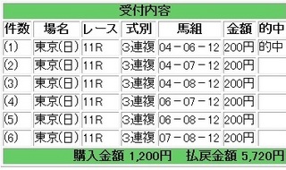 2013年6月16日ユニコーンS東京11R2860円3連複.jpg