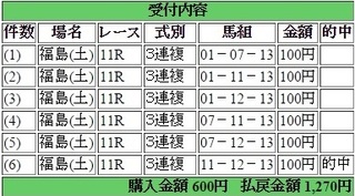 2014年11月1日福島11R1270円3連複keiba.jpg
