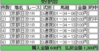 2014年1月19日日経新春杯1380円3連複 keiba.jpg