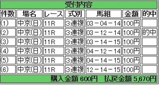 2014年1月26日東海ステークス5670円3連複 keiba.jpg