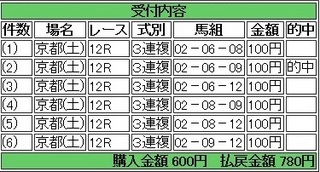 2014年2月22日京都12R780円3連複 keiba.jpg