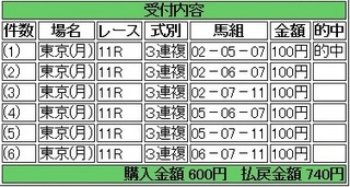 2014年2月24日東京11R共同通信杯740円3連複 keiba.jpg