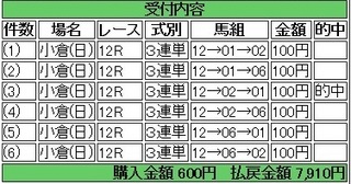 2014年2月9日小倉12R小倉7910円 keiba.jpg