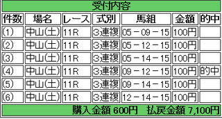 2014年4月12日中山ニュージーランドT7100円3連複 keiba.png