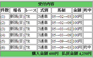 2014年5月11日新潟7R4250円3連複 keiba.png