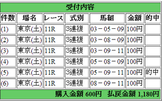 2014年5月11日東京11R1180円3連複 keiba.png