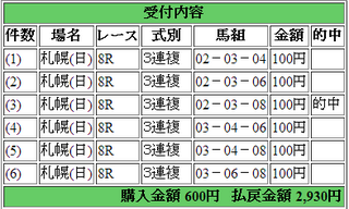 2014年8月24日札幌８Ｒ２９３０円３連複keiba.png