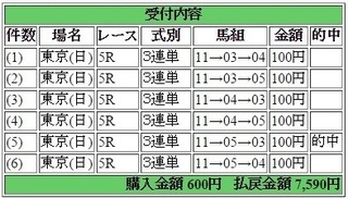 2015年10月25日東京5R7590円3連単 keiba.jpg