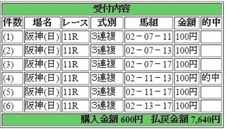 2015年12月13日阪神JF7640円3連複 keiba.jpg