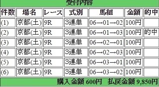 2015年2月14日京都9R9850円3連単 keiba.jpg