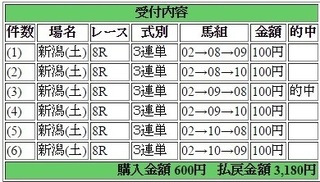 2015年5月02日新潟8R3180円3連単 keiba.jpg