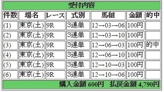 2015年5月30日東京9R4790円3連単 keiba.jpg