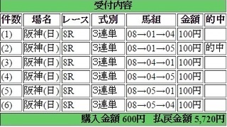 2015年6月7日阪神8R5720円3連単 keiba.jpg