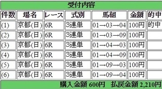 2016年5月29日京都6R2210円3連単 keiba.jpg