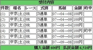 2016年7月23日中京9R6510円3連単 keiba.jpg