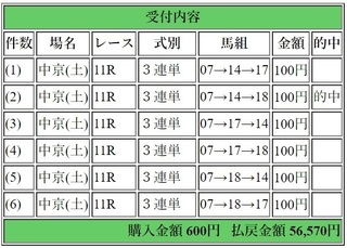 2018年12月1日中京11Ｒ56570円3連単6点.jpg